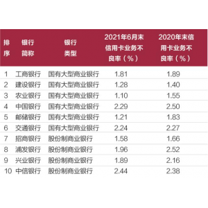 2021年上半年信用卡不良率变化