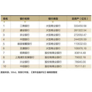 2020年末中国资产规模最高的10家银行