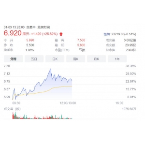 商汤科技在香港的股价节节攀升 三日股价暴涨86%