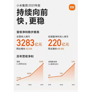 小米2021年总收入3283.1亿元利润192.83亿元