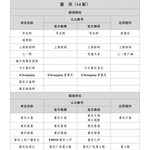 重庆互联网新闻信息稿源单位名单有哪些？