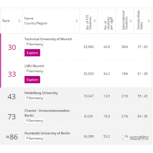 德国的大学专业排名介绍