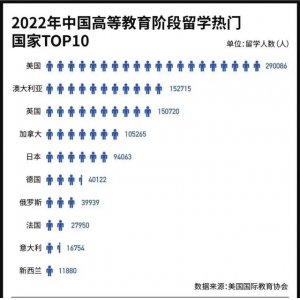 中国主要留学热门国家