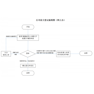 福州公司注册设立登记办理流程