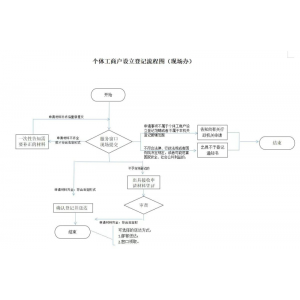 福州个体工商户注册办理流程