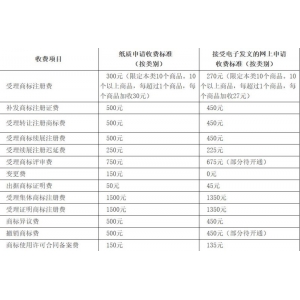 福州商标收费标准