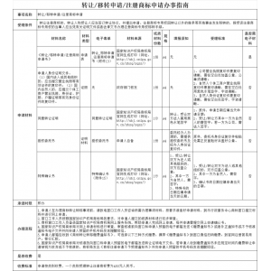 福州转让/移转申请/注册商标申请