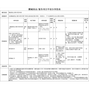 福州商标删减商品/服务项目申请