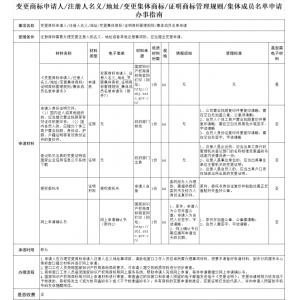 福州变更商标申请人/注册人名义/地址/