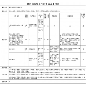 福州撤回商标续展注册申请