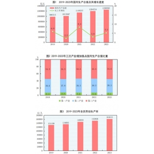 中华人民共和国2023年国民经济和社会发展统计公报