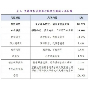 直播带货消费维权舆情反映的主要问题