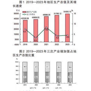 2023年福建省国民经济和社会发展统计公报