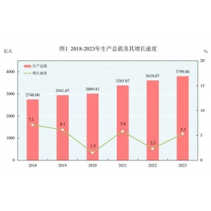 2023年青海省国民经济和社会发展统计公报