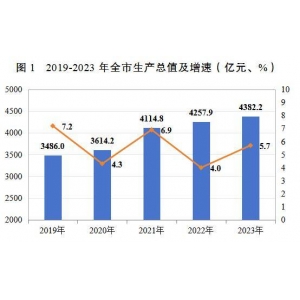 邯郸市2023年国民经济和社会发展统计公报