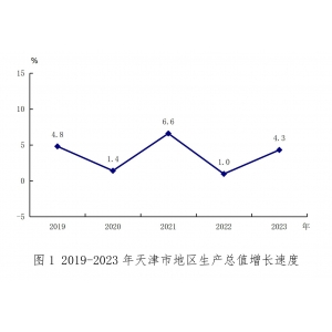 2023年天津市国民经济和社会发展统计公报