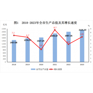 2023年衢州市国民经济和社会发展统计公报