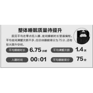 中国居民平均睡眠时长为6.75小时