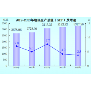 2023年龙岩市国民经济和社会发展统计公报