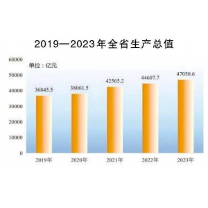 安徽省2023年国民经济和社会发展统计公报