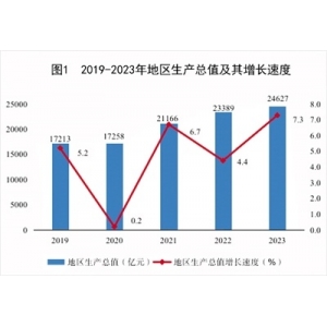 内蒙古自治区2023年国民经济和社会发展统计公报