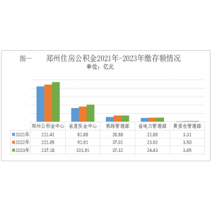 郑州市住房公积金缴存提取贷款数据