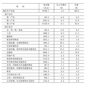 北京市2023年国民经济和社会发展统计公报