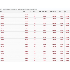 2023年广东省各地国民经济和社会发展统计公报汇编