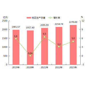 2023年南平市国民经济和社会发展统计公报