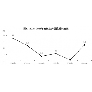 2023年巴中市国民经济和社会发展统计公报