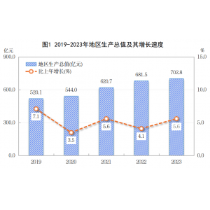 兴安盟2023年国民经济和社会发展统计公报