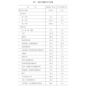 北京市丰台区2023年国民经济和社会发展统计公报