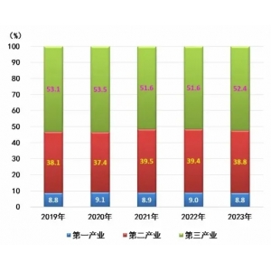 辽宁省2023年国民经济和社会发展统计公报