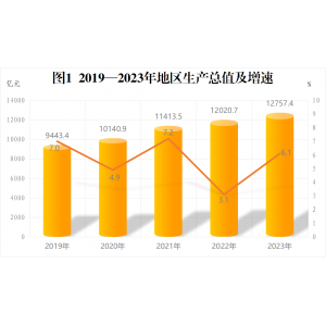 2023年济南市国民经济和社会发展统计公报