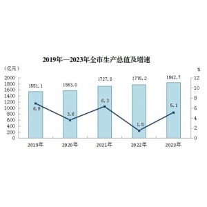 张家口市2023年国民经济和社会发展统计公报