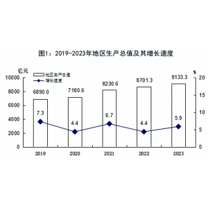 唐山市2023年国民经济和社会发展统计公报