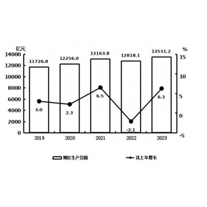 吉林省2023年国民经济和社会发展统计公报