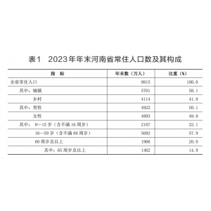 2023年河南省国民经济和社会发展统计数据