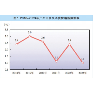 2023年广州市国民经济和社会发展统计公报