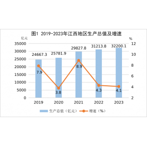 2023年江西省国民经济和社会发展统计数据