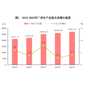 2023年广西壮族自治区国民经济和社会发展统计数据