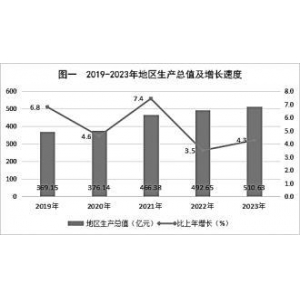 铜川市2023年国民经济和社会发展统计数据