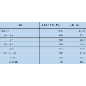 2023年广东省国民经济和社会发展统计数据