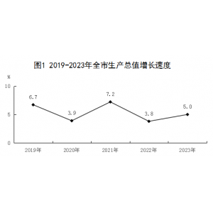 保定市2023年国民经济和社会发展统计数据