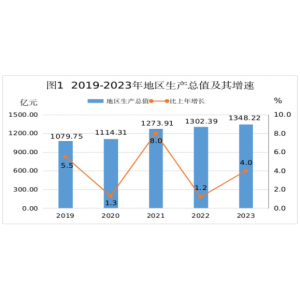 2023年河源市国民经济和社会发展统计数据