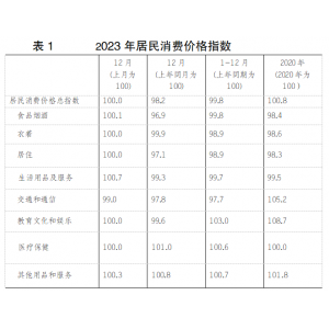 昭通市2023年国民经济和社会发展统计数据