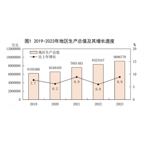 2023年酒泉市国民经济和社会发展统计数据