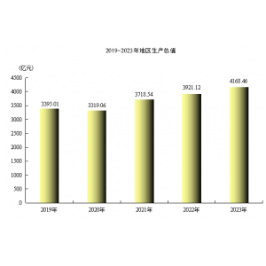 乌鲁木齐市2023年国民经济和社会发展统计数据