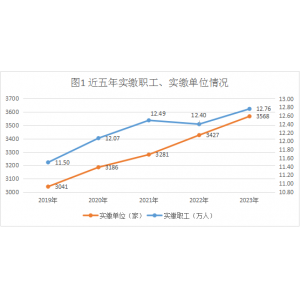 普洱市住房公积金缴存提取贷款数据