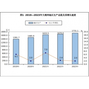 大理白族自治州2023年国民经济和社会发展统计数据